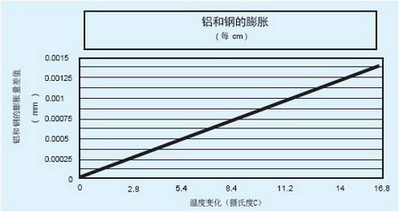 铝和钢的膨胀